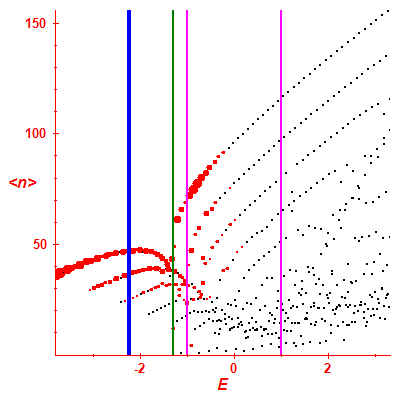 Peres lattice <N>